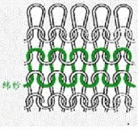 緯編針織物基本結構