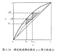 理論塔板