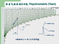 濕空氣的加熱過程