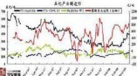 石化企業產業鏈邊際