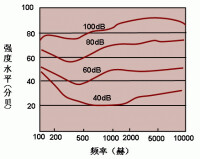 掩蔽效應