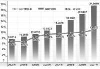 中國GDP近年變化圖