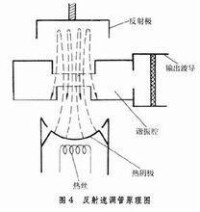 速調管