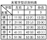 末筆字型識別碼