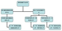 政府投融資平台體系