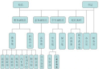 廈門工商旅遊學校機構設置