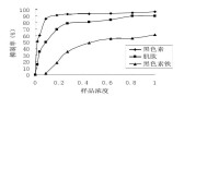 魷魚墨黑色素對羥基自由基的清除效果