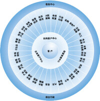 華富基金管理有限公司組織構架