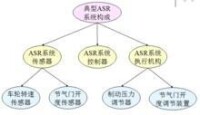 圖2 ASR系統構成