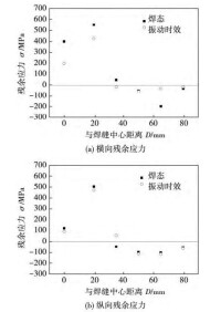 圖5 有無 VSR 構件的殘餘應力比較