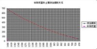 降雨量與土壤侵蝕模數關係