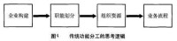 流程型組織