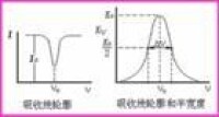 （圖）原子吸收光譜曲線