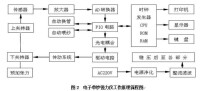 測試儀器