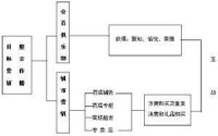 目標營銷結構圖