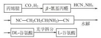 化學合成法