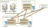 消息中間件