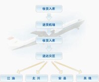 （圖）抗震救災物資運送流程圖