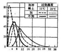 稀土（加入照佔鐵液重0.015%）對鋼一次枝晶長度的影響