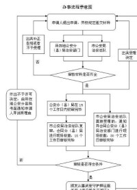 保安服務許可證審批流程圖