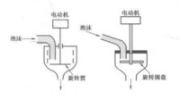 圖3 離心力消泡裝置