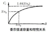 香農限