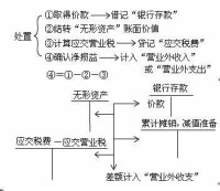 無形資產攤銷