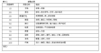 表4.1——缺陷分類