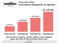 任天堂Amiibo銷量增長曲線