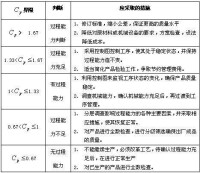 過程能力判斷指標和措施