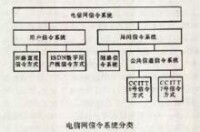 圖1 電信網信令系統分類