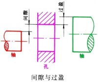 間隙與過盈