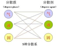 交叉分類法