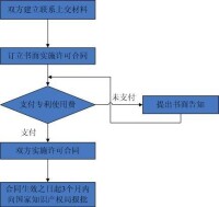 專利實施許可