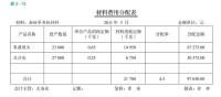 材料費用分配表