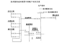 技術服務成本