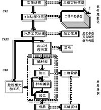 計算機輔助製造