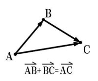 向量加法的三角形法則