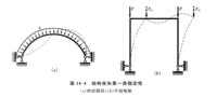 圖4 結構喪失第一類穩定性