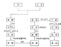 工藝流程