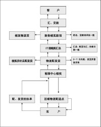 企業物流活動流程