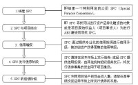 ABS融資模式