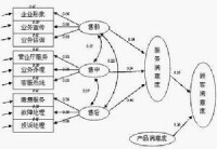 影響顧客滿意度的關鍵因素分析模型圖