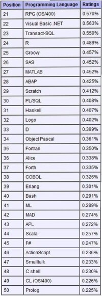 世界編程語言排行榜