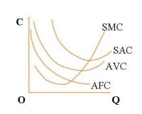 短期平均成本與短期邊際成本的關係
