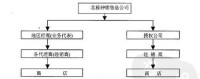 保健品營銷