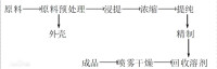 分離純化流程圖