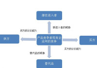 波特五力模型