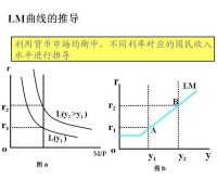 LM曲線的推導