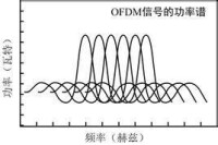 圖 1 OFDM信號的功率譜